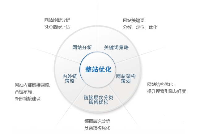 網(wǎng)站整站優(yōu)化