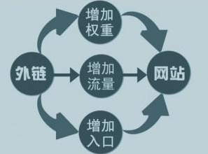 外鏈對(duì)網(wǎng)站的作用