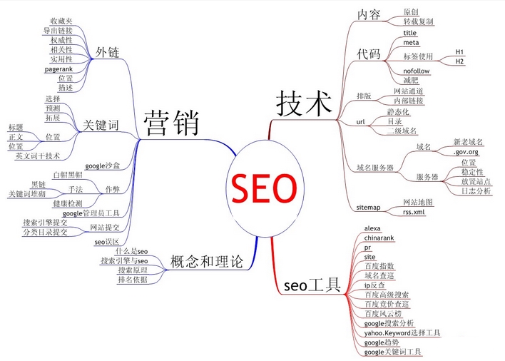 SEO神圖