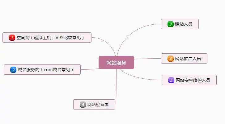 網(wǎng)站服務(wù)商