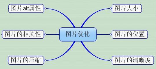 圖片優(yōu)化