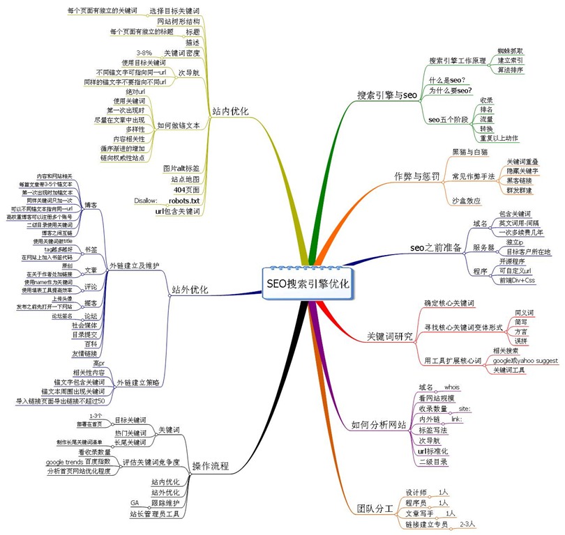 SEO影響因素