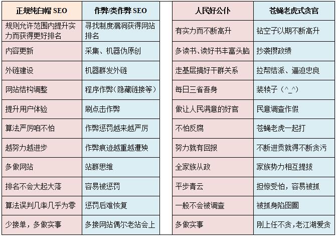 正規(guī)純白帽SEO和作弊型的SEO區(qū)別到底在哪里