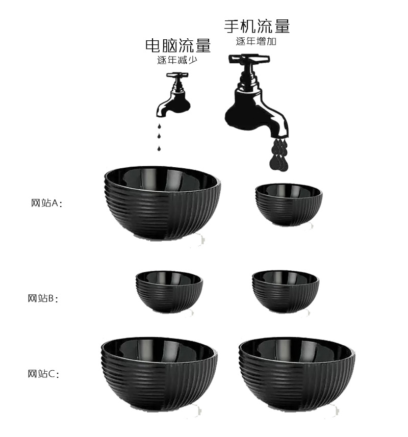 手機(jī)網(wǎng)站流量越來越大