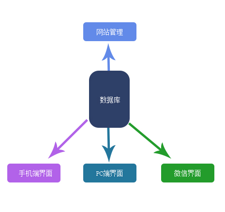 好的網(wǎng)站架構(gòu)是，電腦、微信、手機(jī)，應(yīng)該是一個(gè)網(wǎng)站