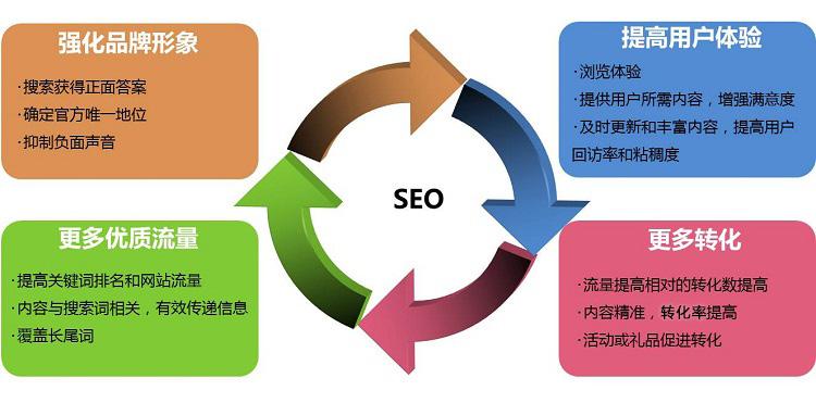 SEO做得好是這樣的