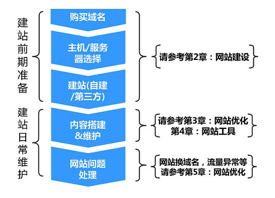 網(wǎng)站建設推廣