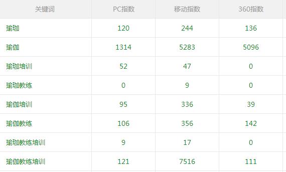 瑜伽搜索量情況