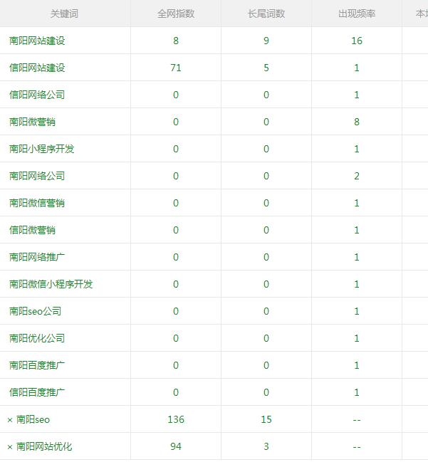 南陽SEO相關(guān)詞指數(shù)情況