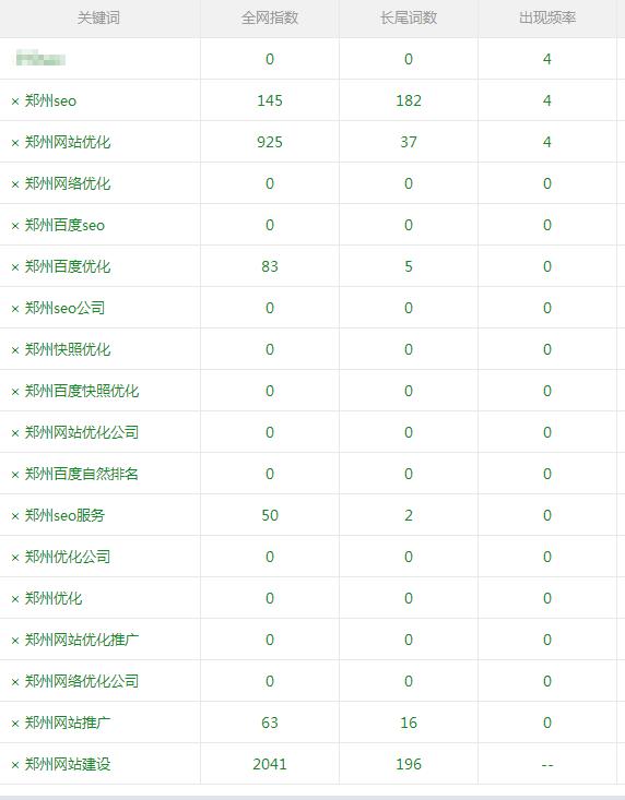 鄭州SEO相關(guān)詞指數(shù)情況