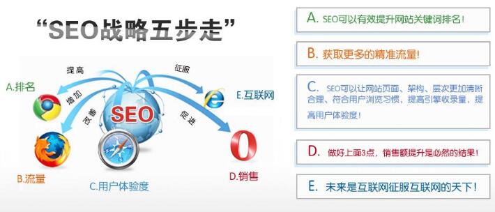 網(wǎng)站優(yōu)化SEO戰(zhàn)略5步走