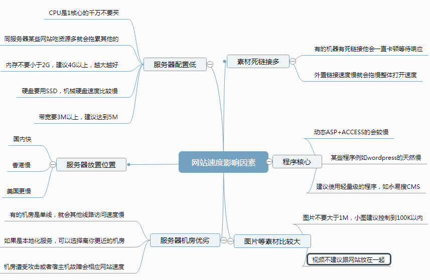 影響網(wǎng)站速度的因素