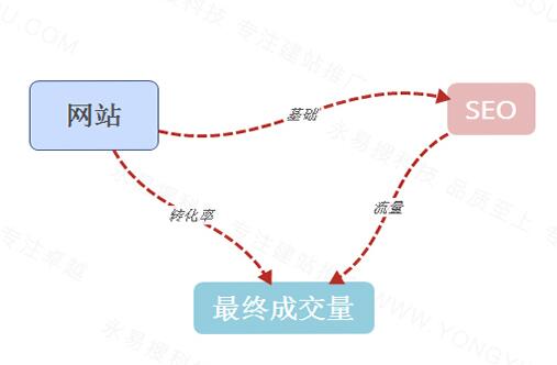 建站、SEO、成交量之間的關(guān)系，一張圖為您梳理清楚